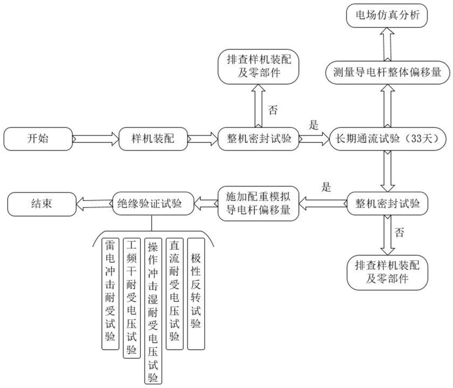 一种直流穿墙套管载流可靠性的评估方法与流程