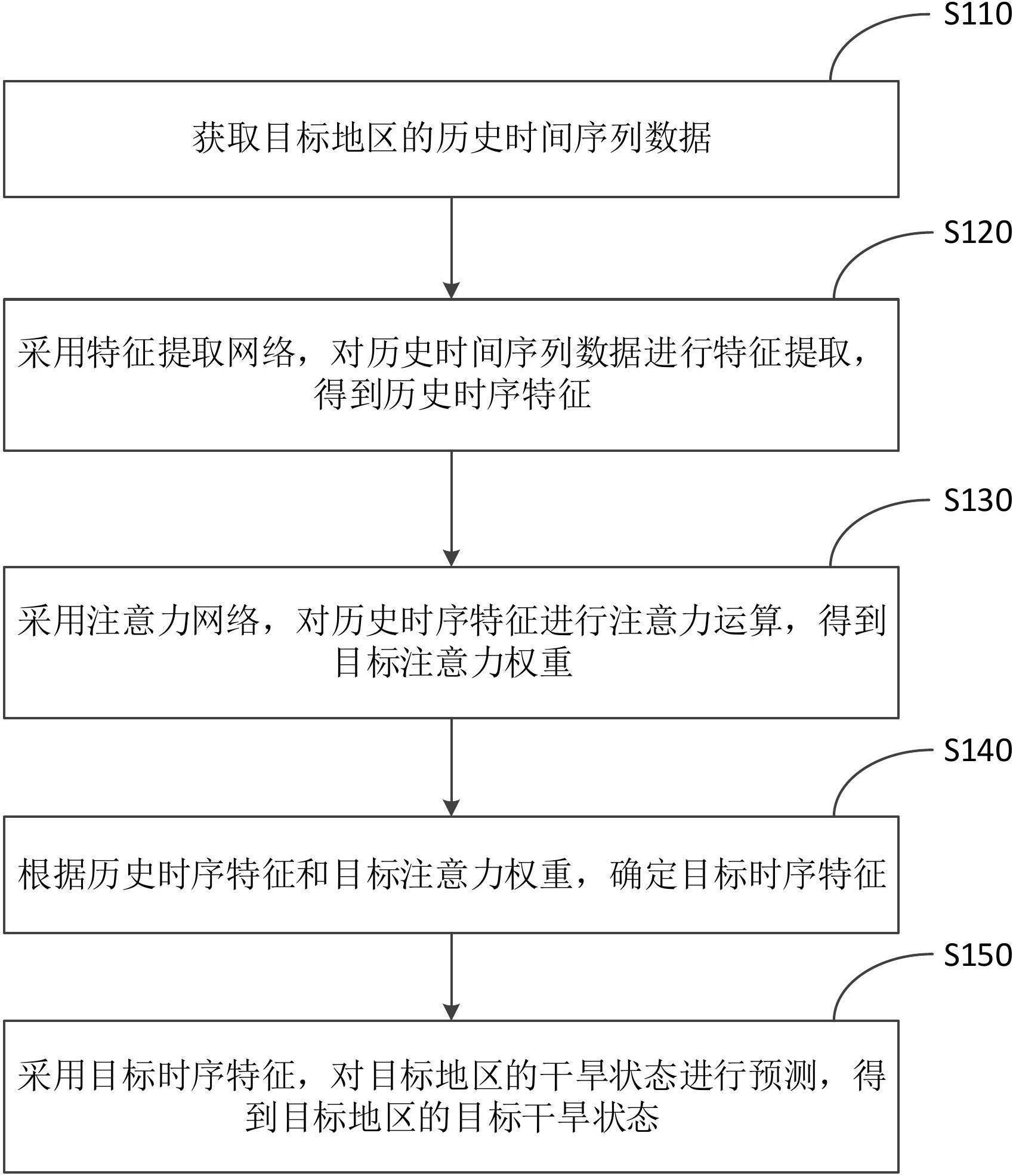 干旱状态预测方法与流程