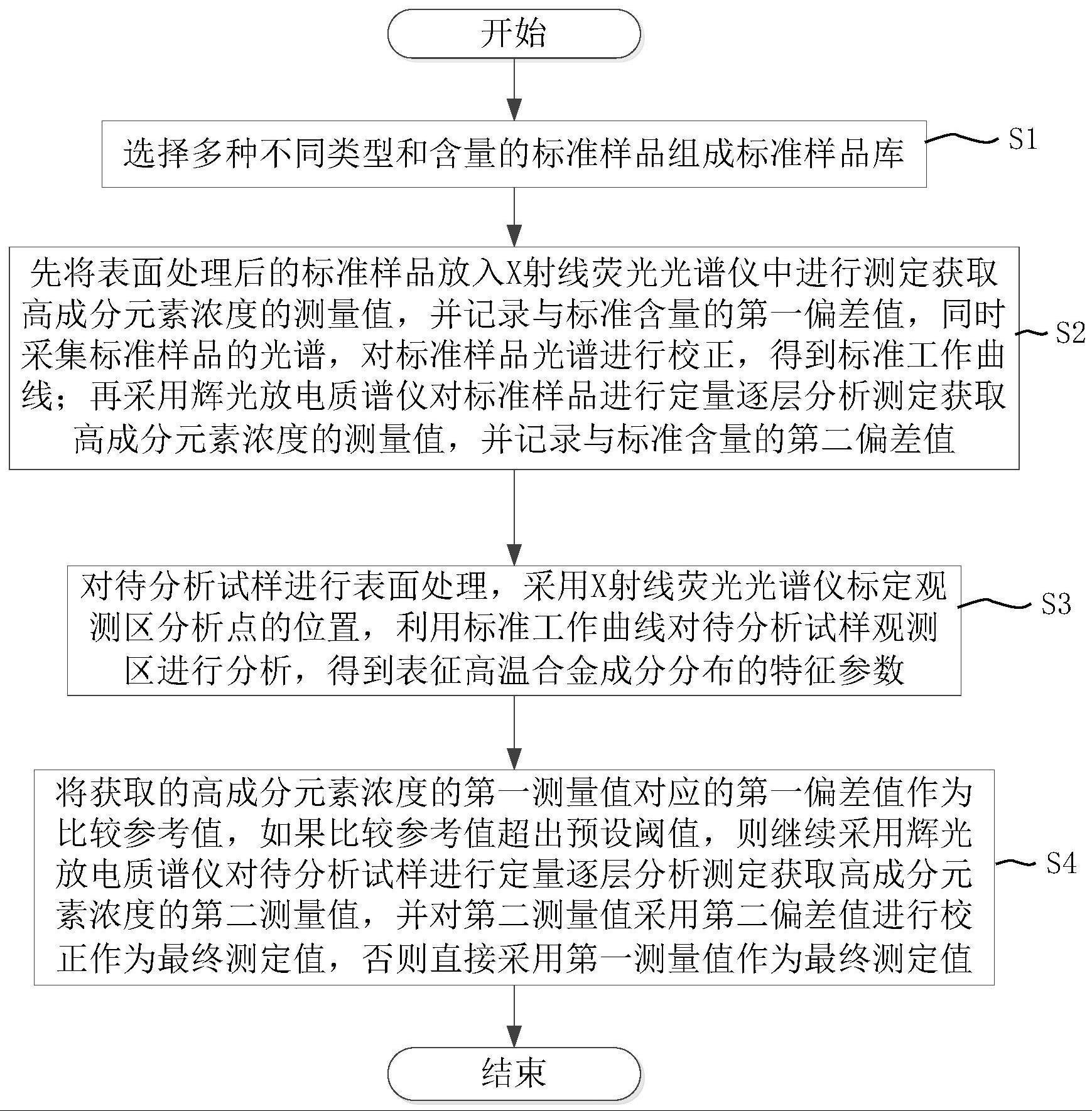 一种航空航天高温合金高成分元素分析方法与流程