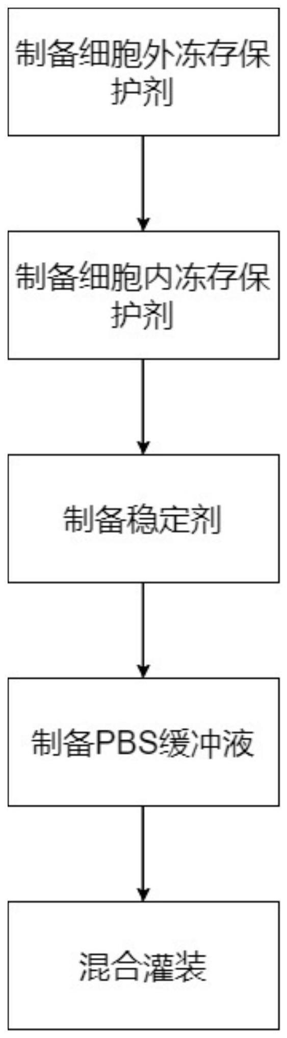 一种提高干细胞存活率的冻存液及其制备工艺的制作方法