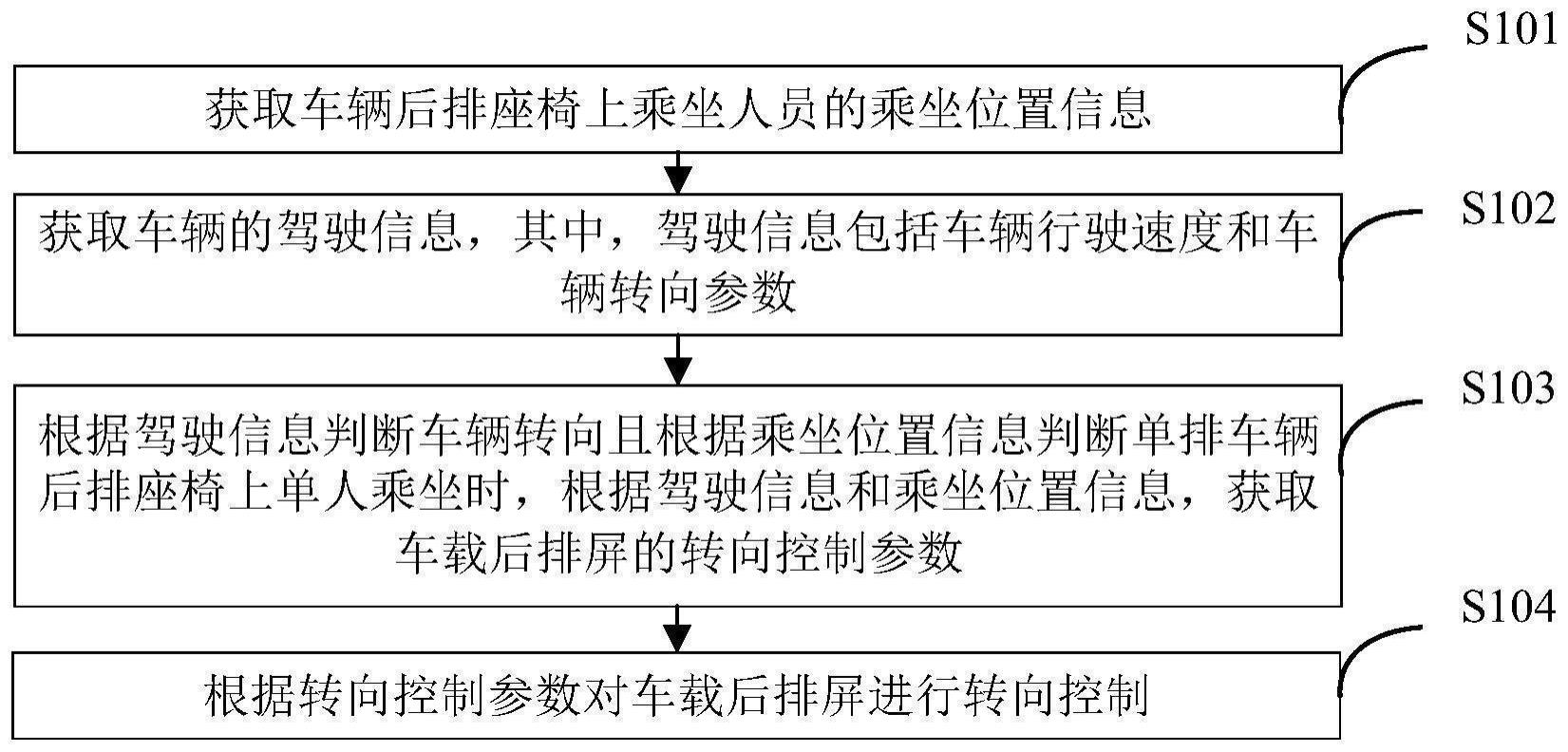 车载后排屏的转向控制方法及其装置与流程