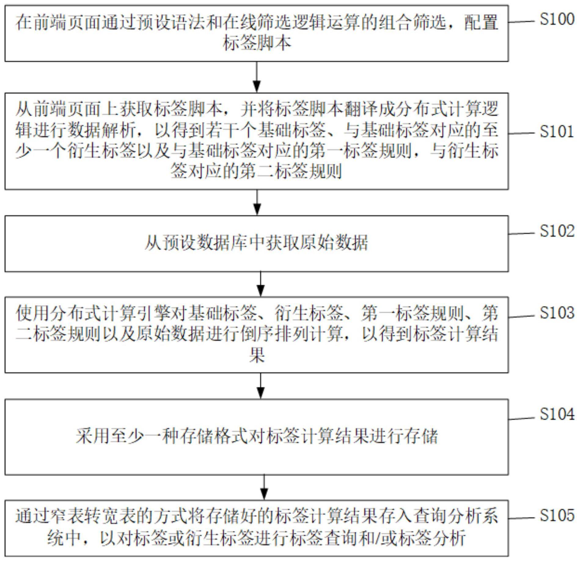 基于标签计算的数据存储方法与流程