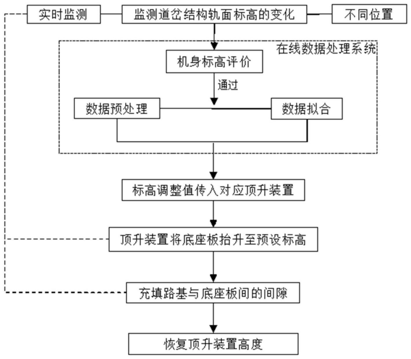 铁路道岔轨面标高实时调整方法及设备与流程