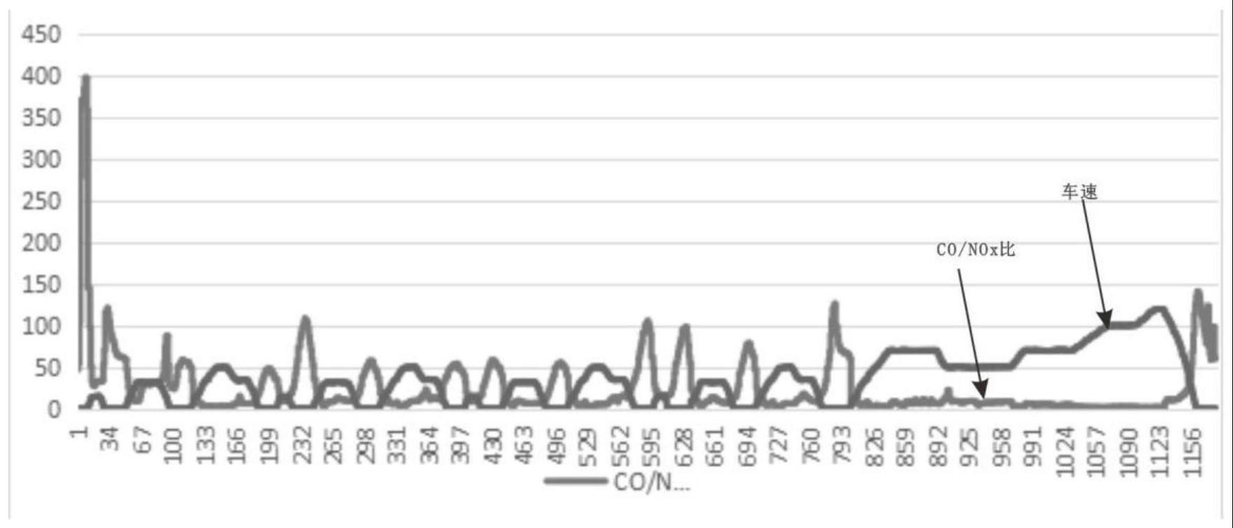 一种基于氧浓度的汽油车三效催化转化器的检测方法与流程