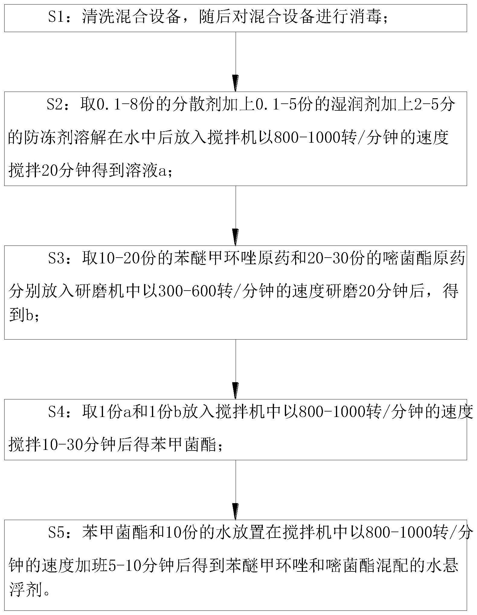 一种苯醚甲环唑和嘧菌酯混配的水悬浮剂制备工艺的制作方法