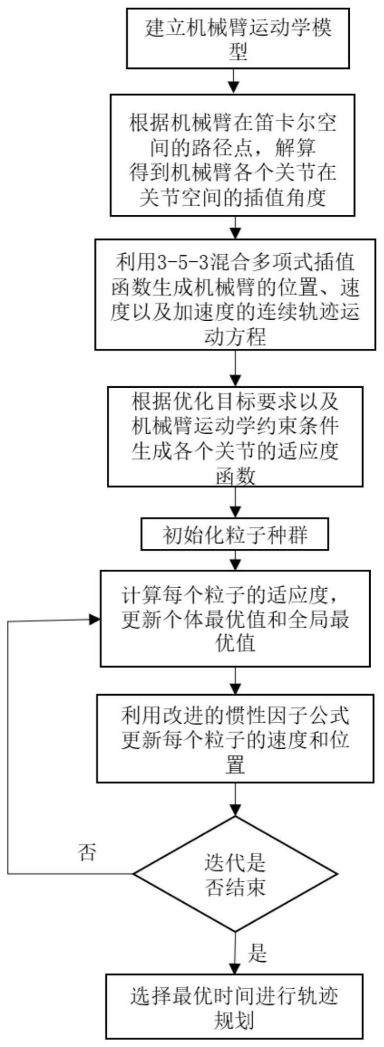 一种基于改进粒子群算法的机械臂时间最优轨迹规划方法