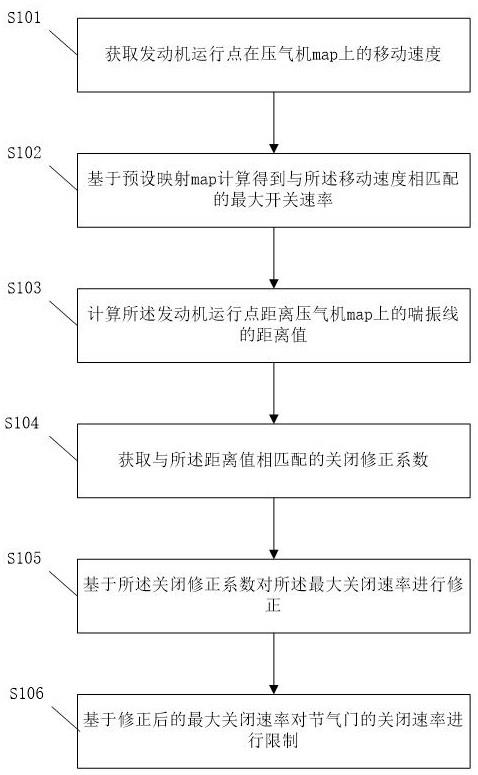 节气门关闭速率控制方法与流程