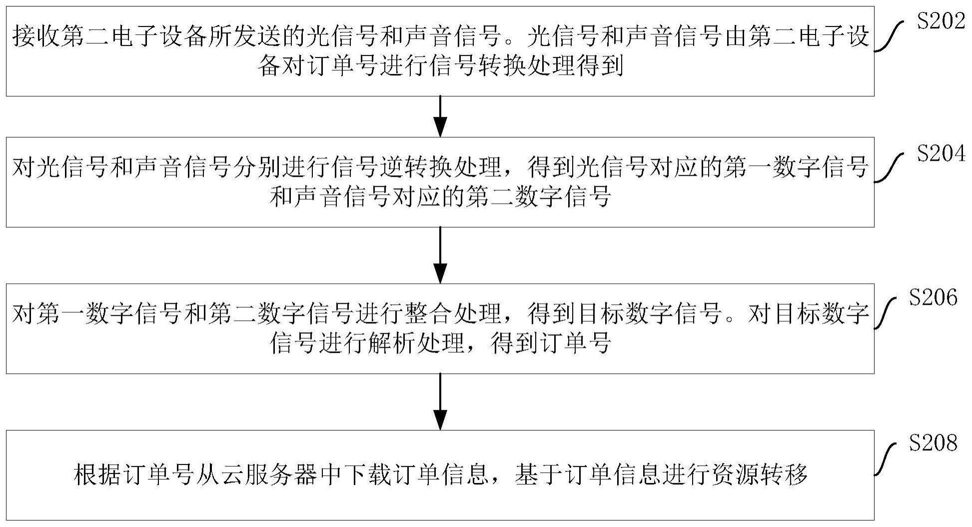 资源转移方法与流程