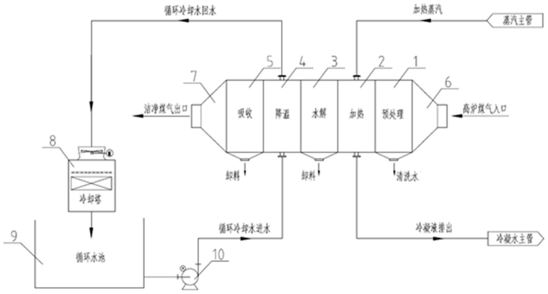 一种全流程高炉煤气脱硫装置的制作方法