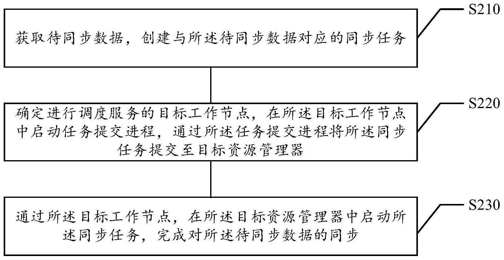 数据同步方法及装置与流程