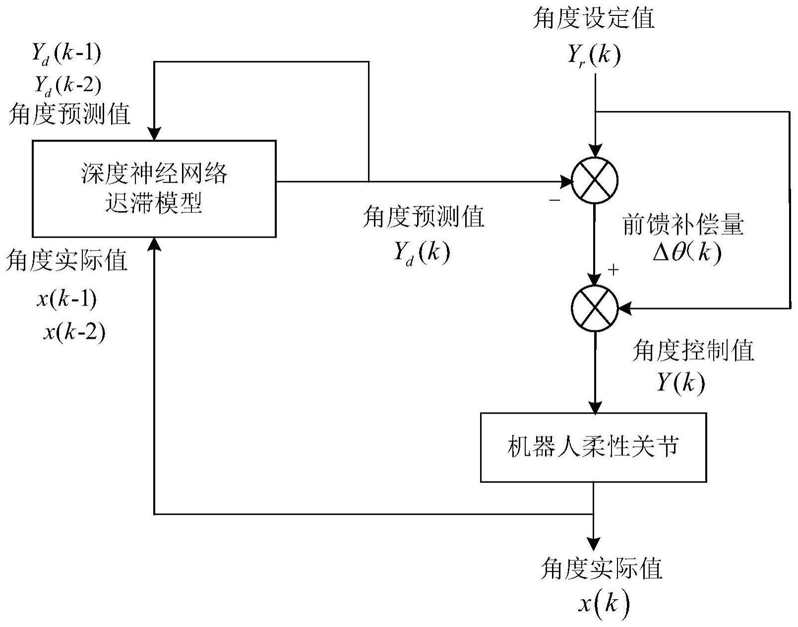 一种工业机器人柔性关节扭转角的前馈补偿控制方法