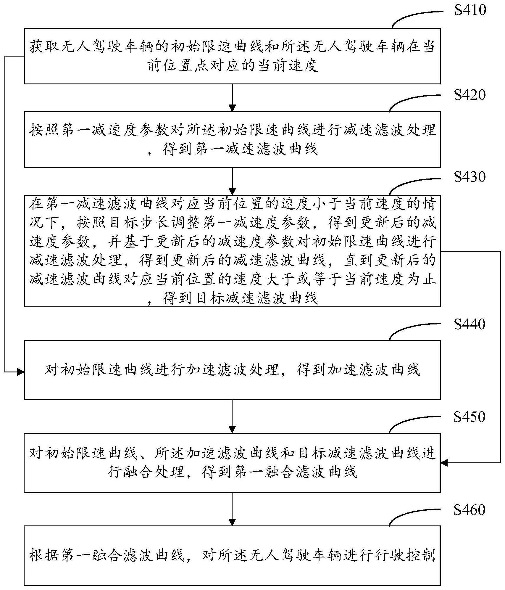 无人驾驶车辆控制方法与流程