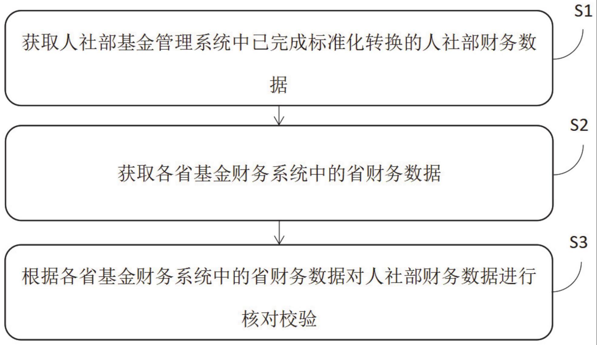 一种养老保险财务数据核对方法和设备与流程