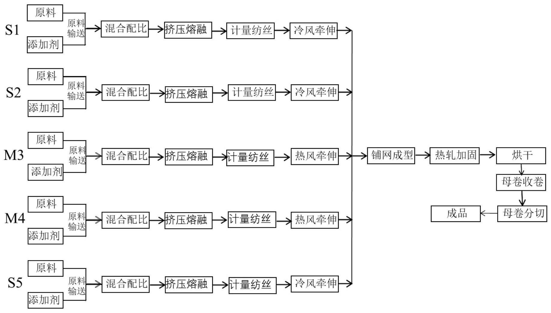 纺粘无纺布工艺流程图片