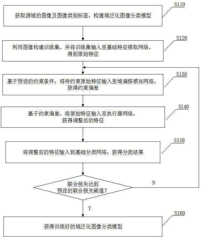 基于特征调整的域泛化图像分类方法