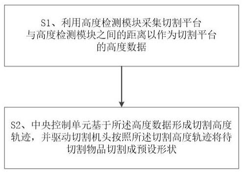 一种切割机头的切割高度控制方法及切割设备与流程