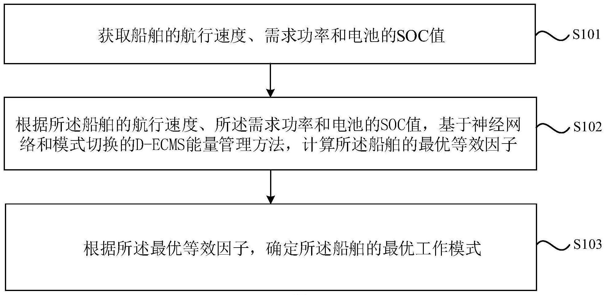 一种柴电混合动力船舶的能量管理方法及装置与流程