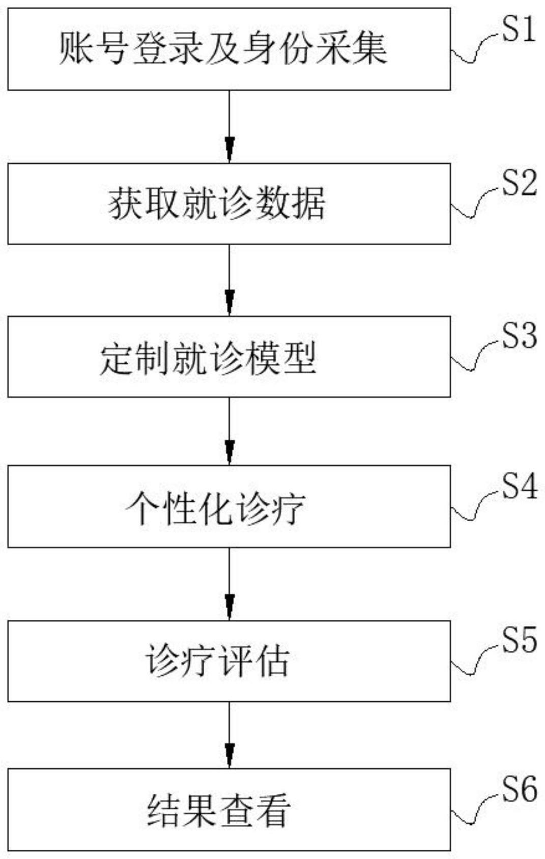 一种基于机器学习的线上个性化诊疗评估方法及系统与流程