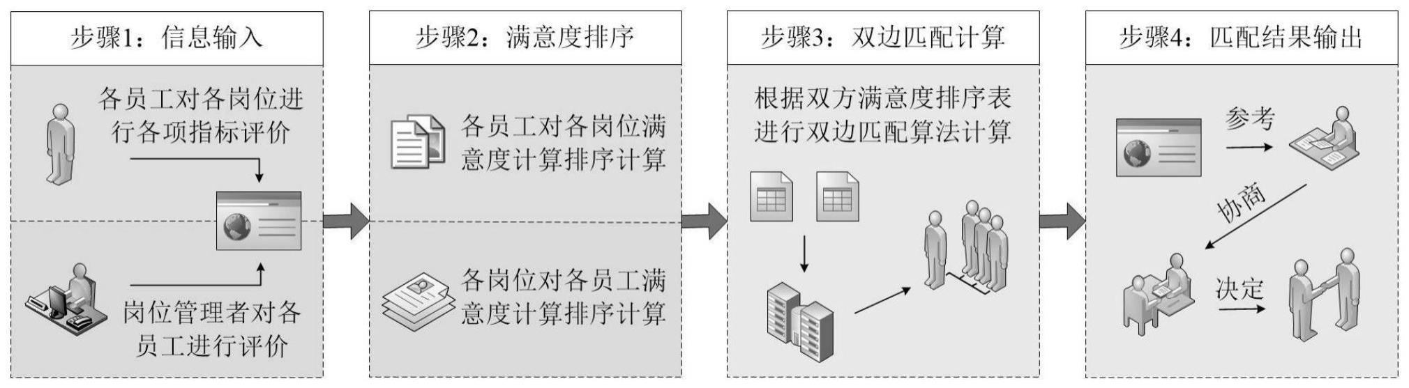 一种基于双边匹配理论的智慧班组人岗管理平台的制作方法