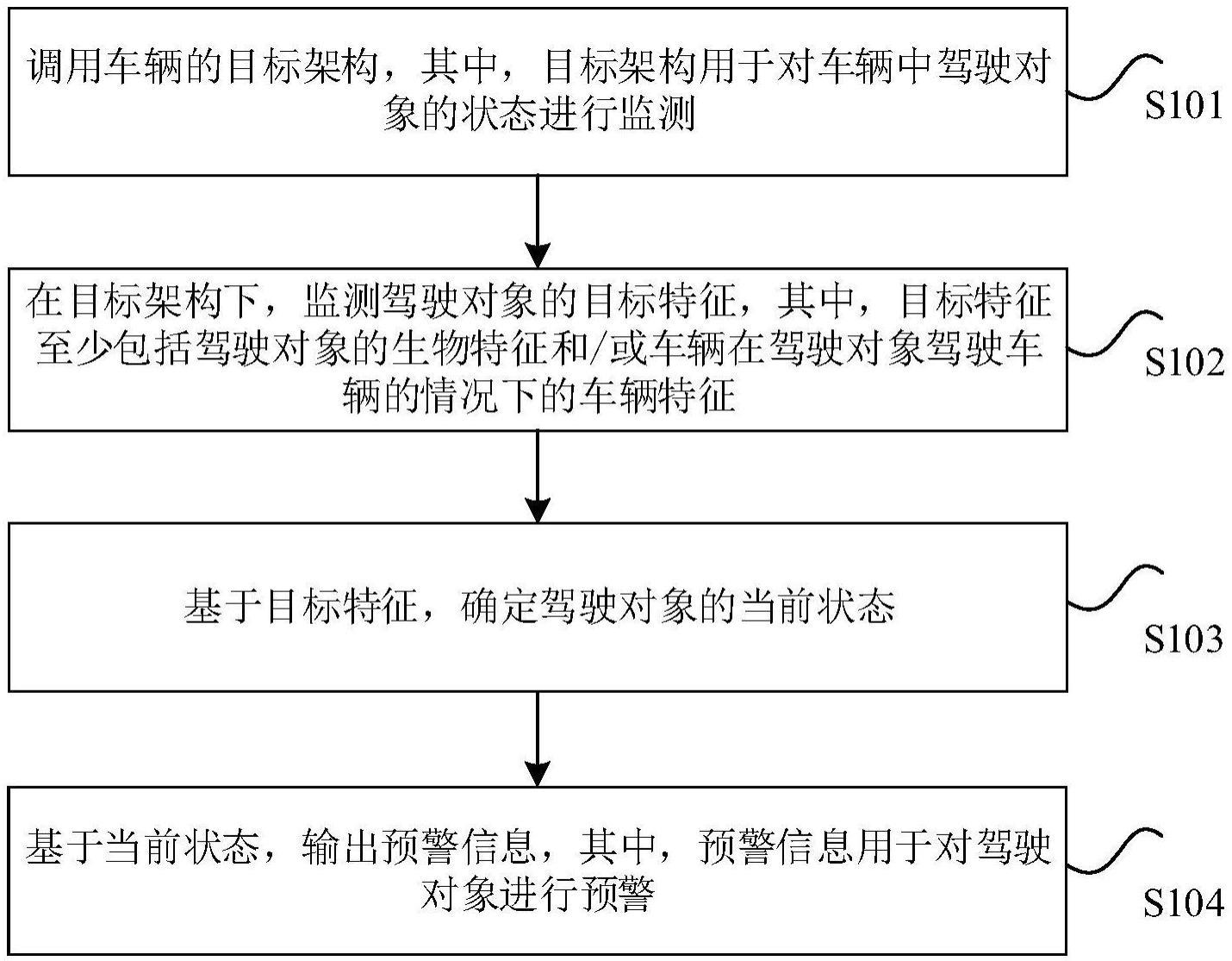 车辆中驾驶对象的状态预警方法与流程