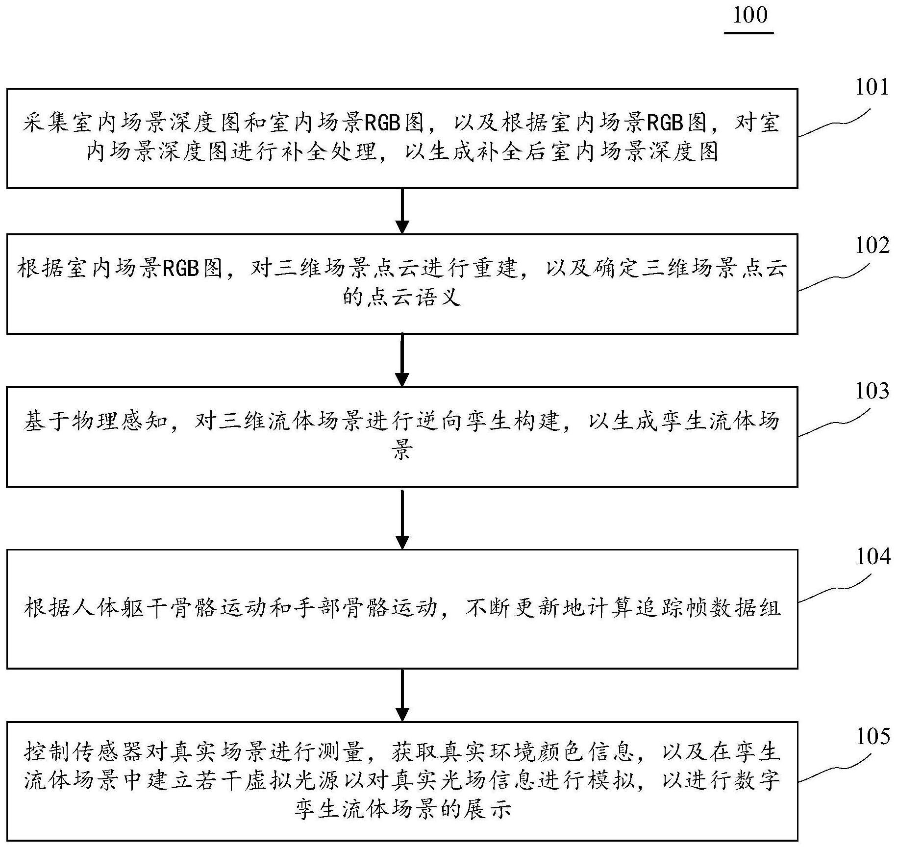 一种虚实融合的数字孪生流体现象模拟方法