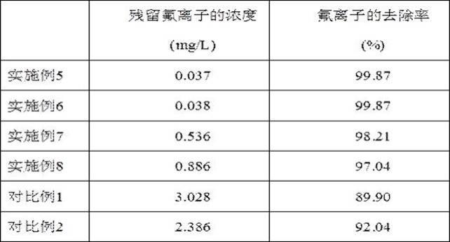 基于层状双金属氢氧化物除氟剂及其制备方法和应用与流程