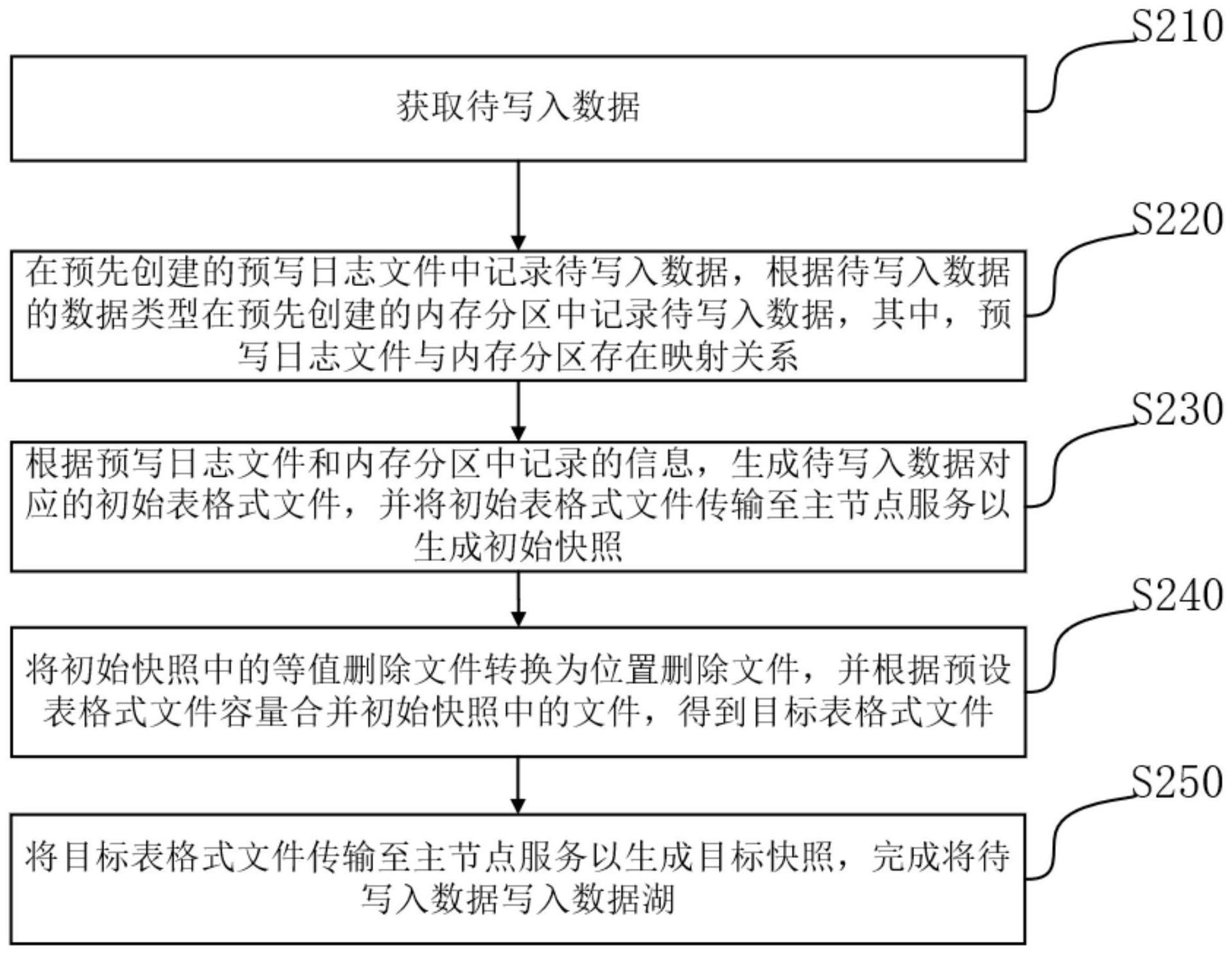 一种数据湖数据处理方法与流程