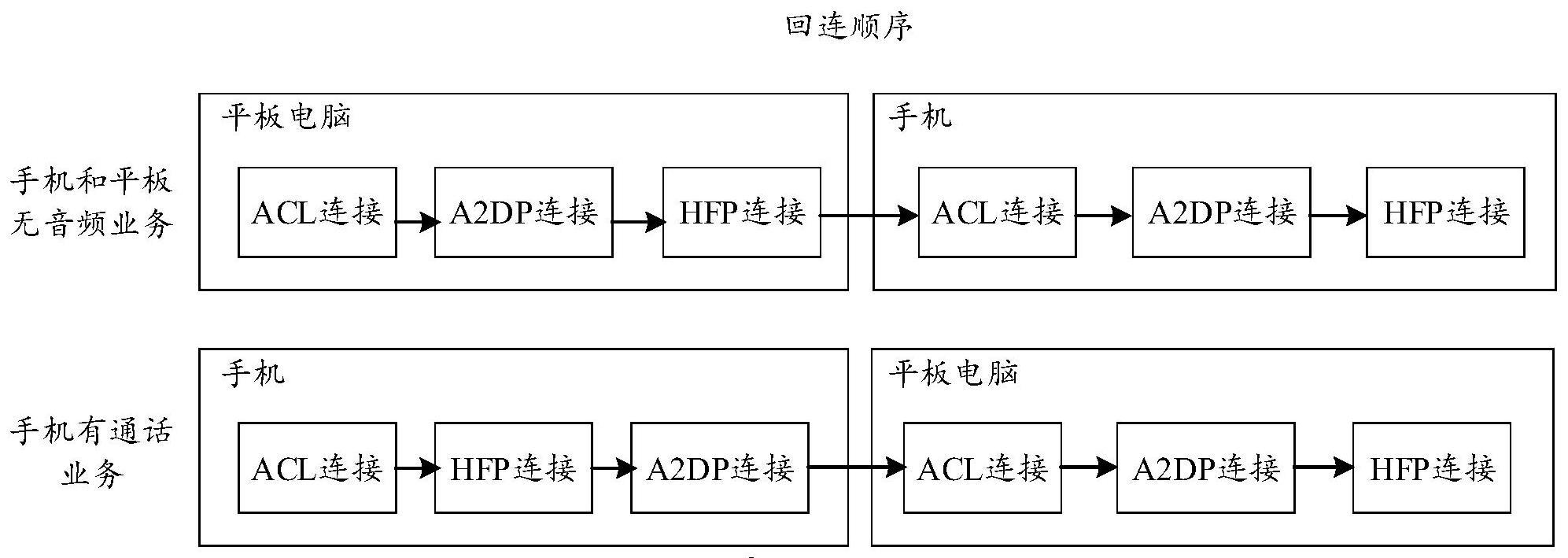 一种蓝牙连接方法与流程