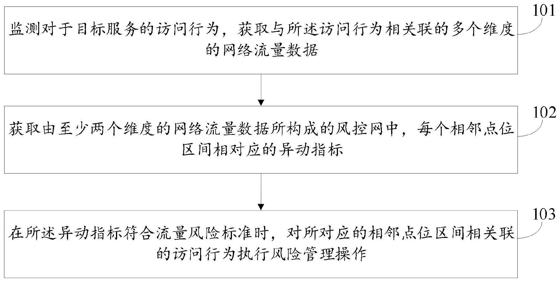 网络流量的风险处理方法与流程