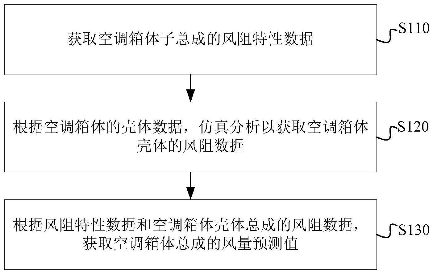 空调箱体风量的预测方法与流程