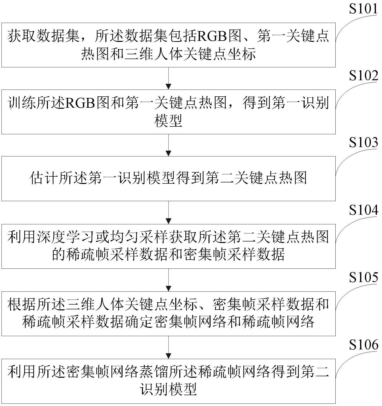 一种构建姿态估计模型的方法与流程