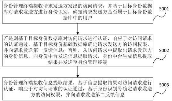 一种基于身份基础数据库的身份管理方法及系统与流程