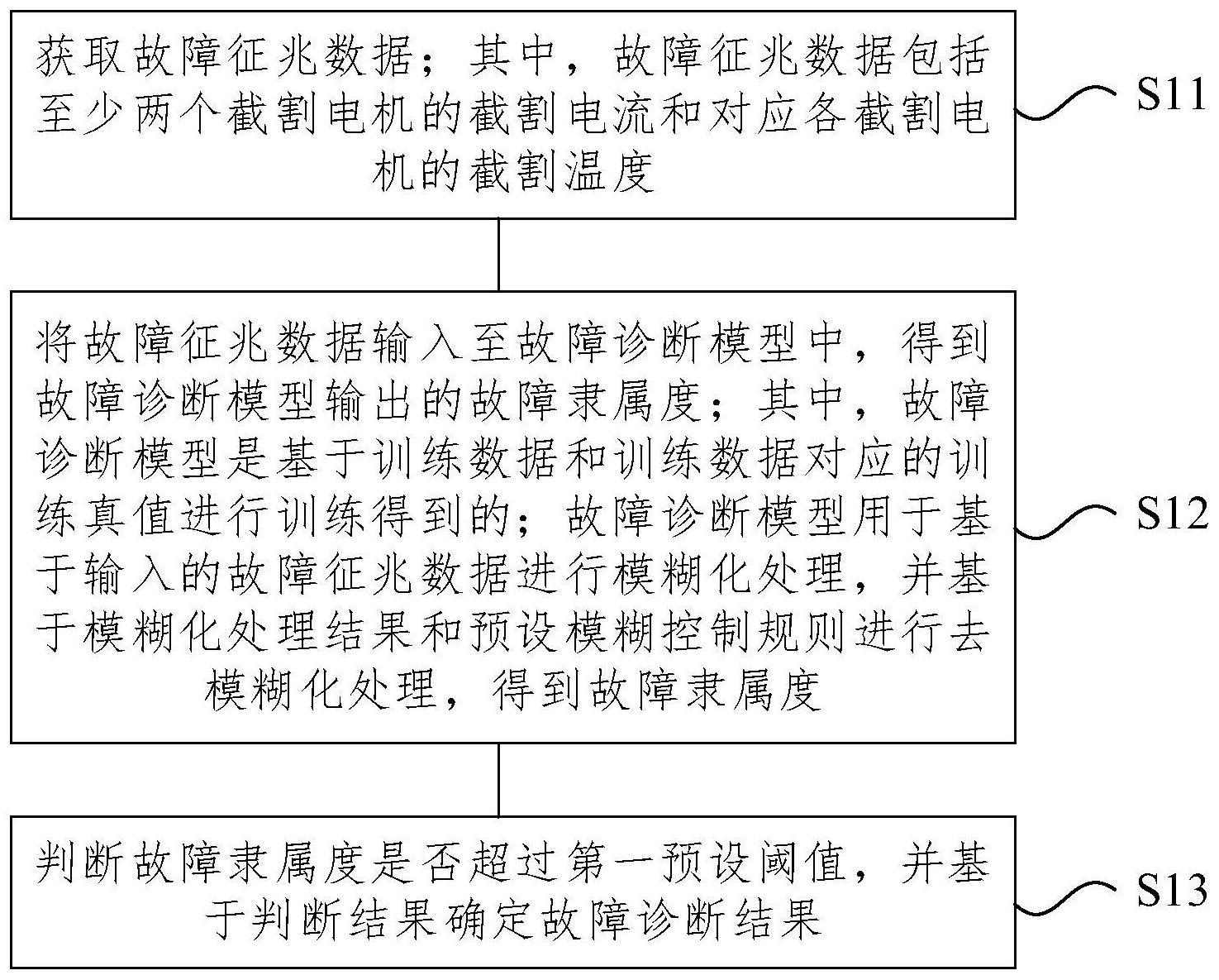 基于模糊神经网络的采煤机截割电机故障诊断方法及装置与流程