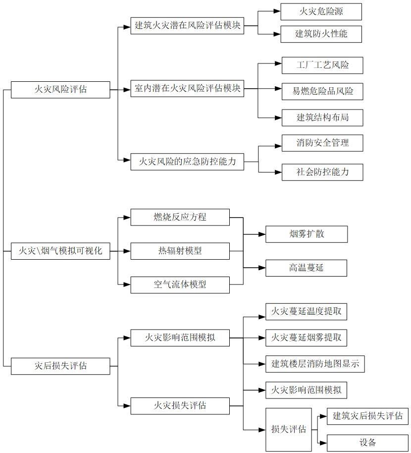 一种工业厂房火灾风险预测及损失评估方法与装置