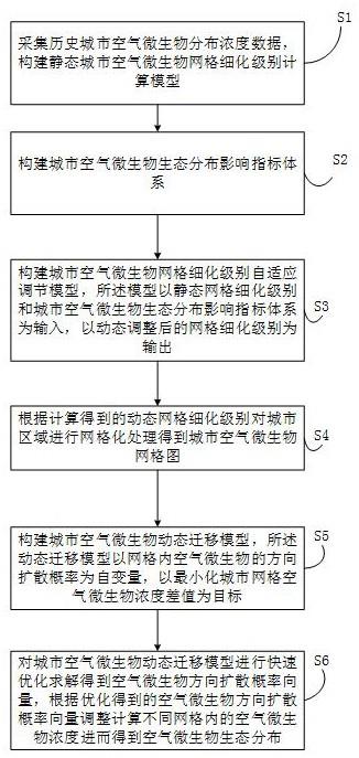 一种城市空气微生物生态分布监测方法与流程