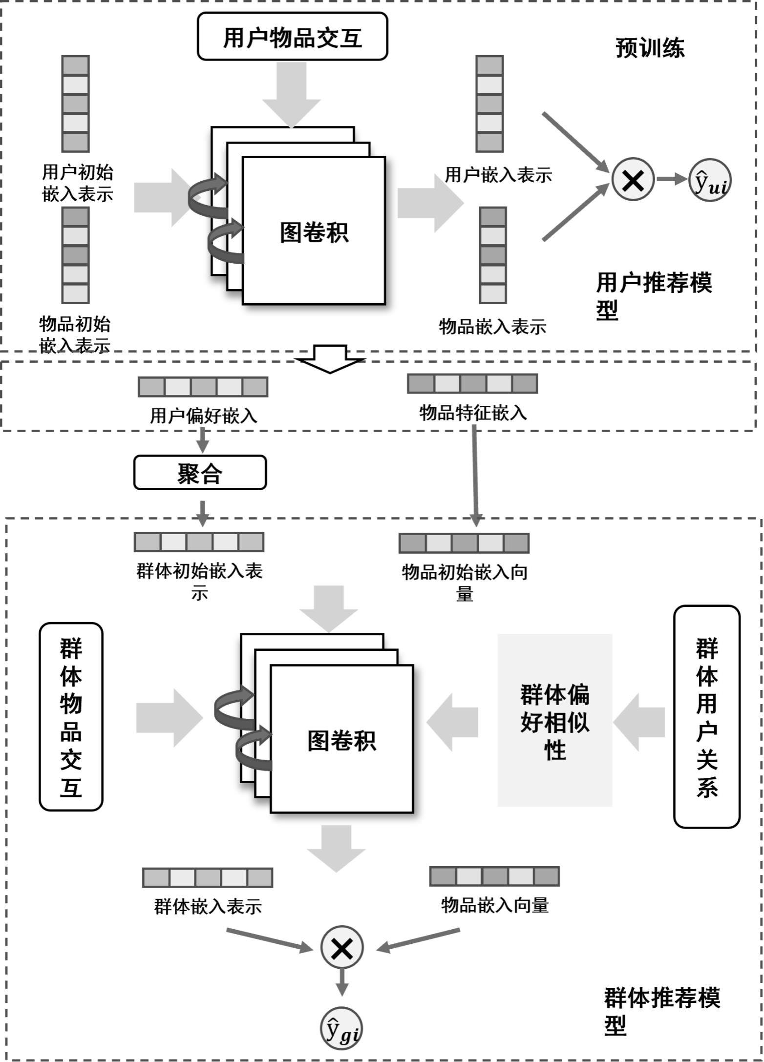 一种基于图卷积的群体推荐方法与流程