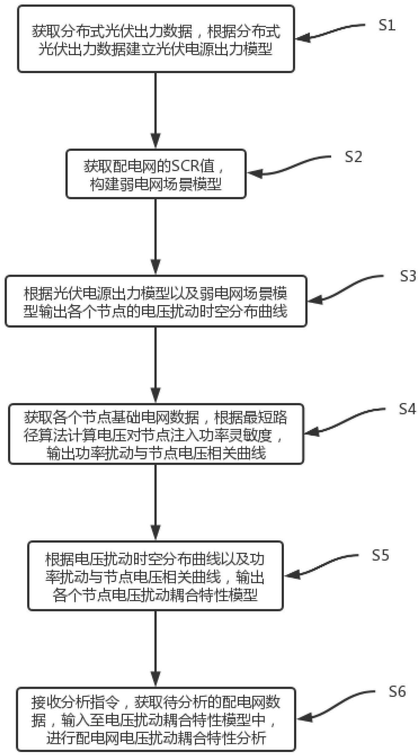 配电网电压扰动耦合特性分析方法