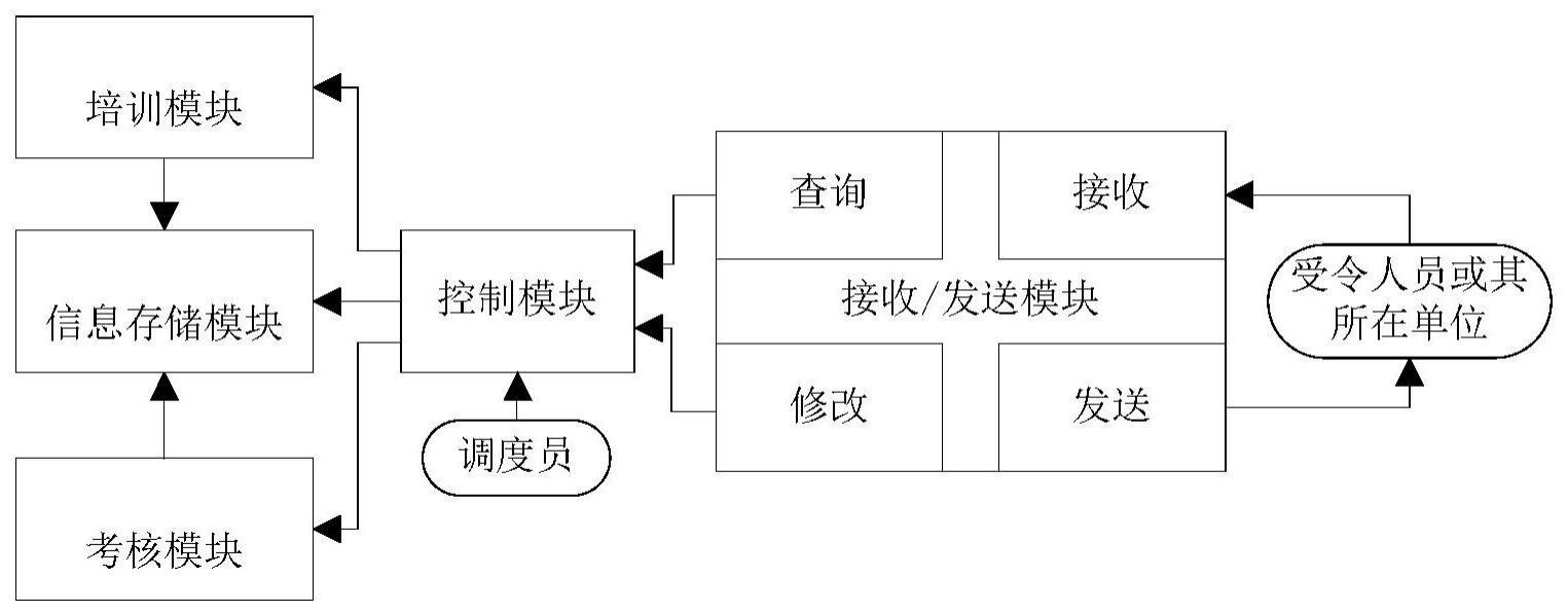 一种电网调度受令人员管理系统及方法与流程