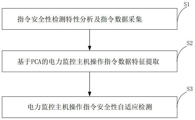 一种主机操作指令安全性自适应检测方法与流程