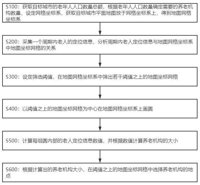 智慧养老辅助规划方法及系统与流程