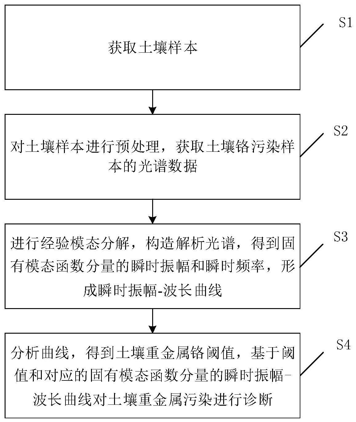 一种基于高光谱遥感的土壤重金属铬污染阈值诊断方法