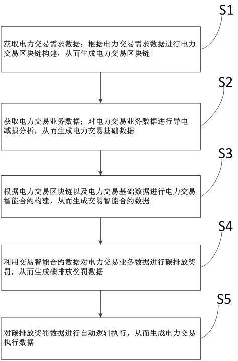 一种用于电力交易的数据交互模型构建方法及系统与流程