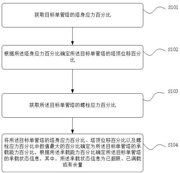 一种获取单管塔的承载状态信息的方法与设备与流程