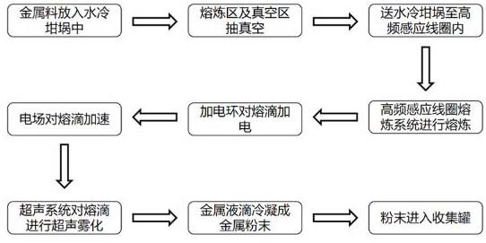 通过熔滴加速实现高质量制备粉体的超声雾化系统