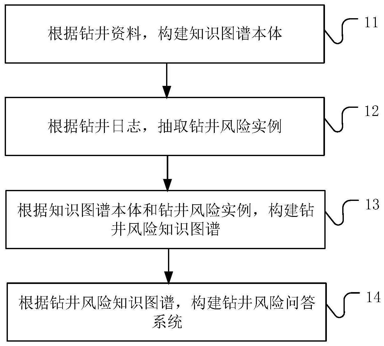 基于知识图谱的钻井风险诊断方法和计算机设备