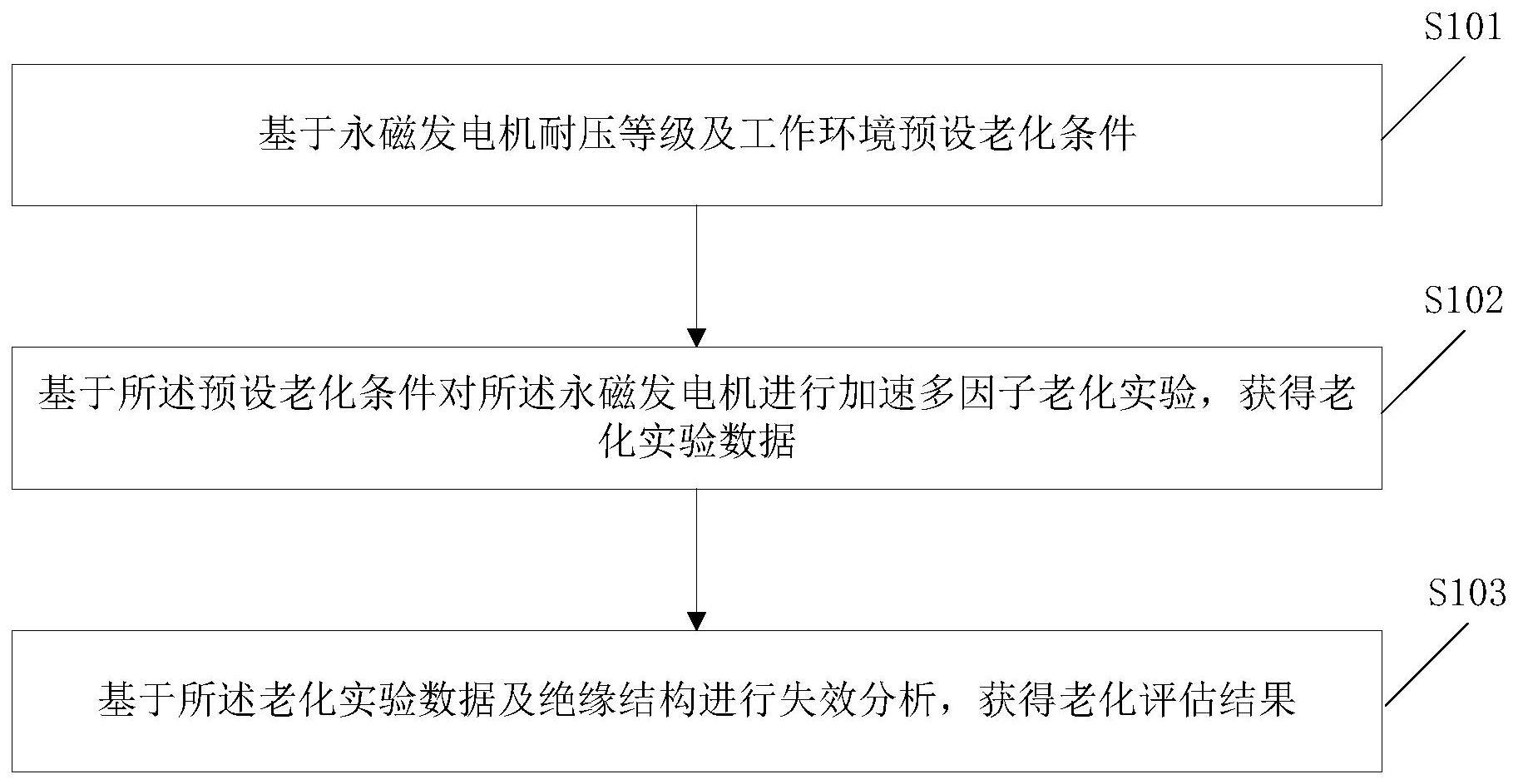 一种直驱式永磁风力发电机定子绝缘结构老化评估方法与流程