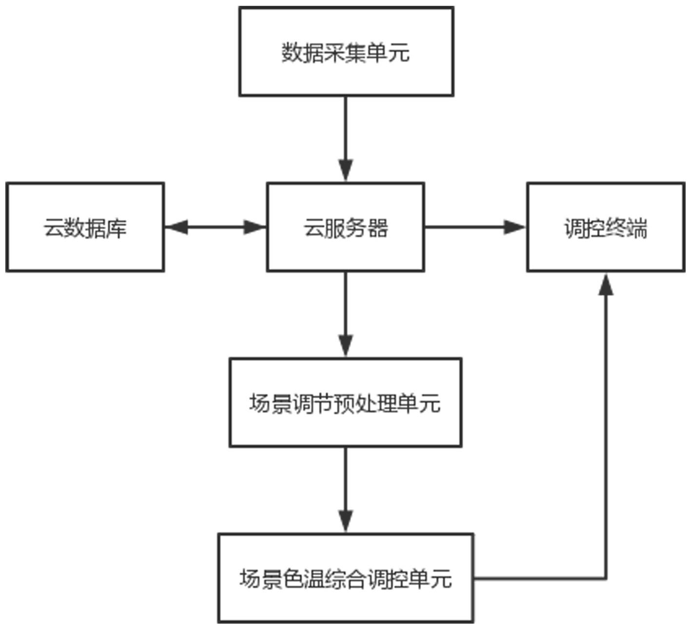 基于自适应环境的色温灯调节系统的制作方法