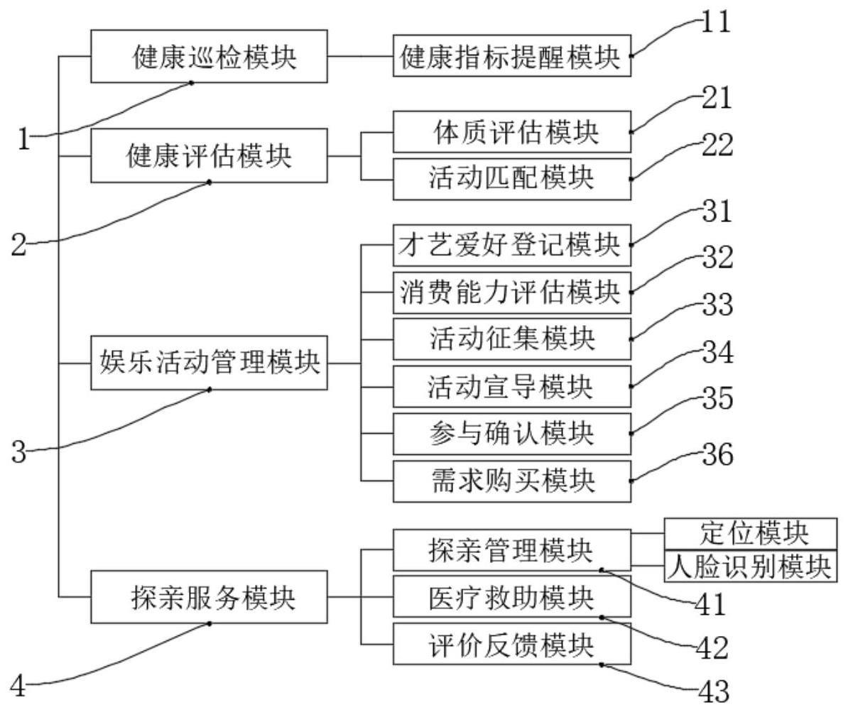 一种基于智慧养老社区的老人活动管理系统的制作方法