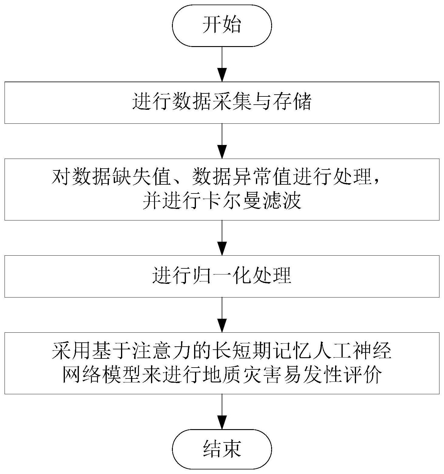 一种基于多元时间序列数据的滑坡易发性评价方法