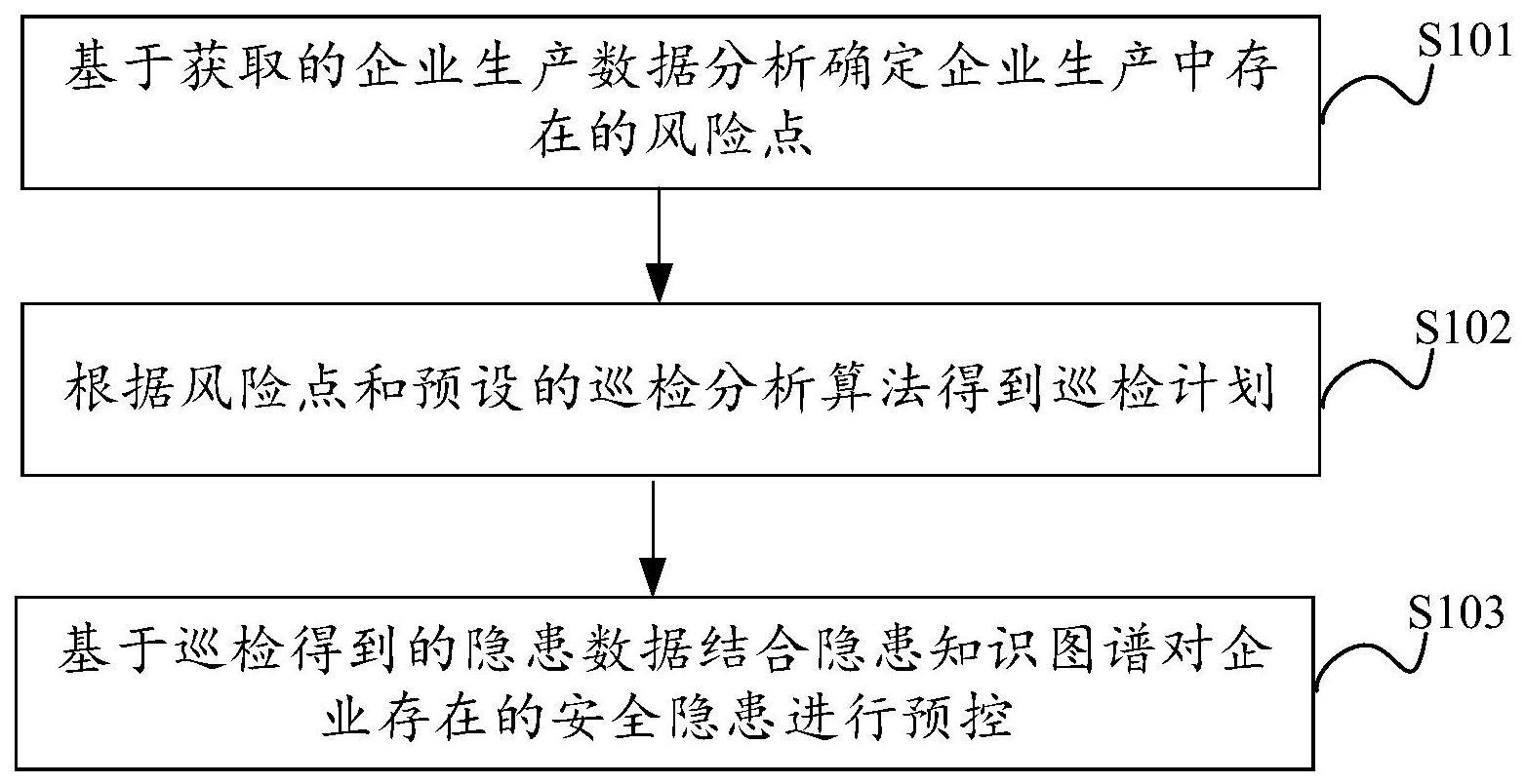 一种用于危险化学品生产企业的安全预控方法及装置与流程